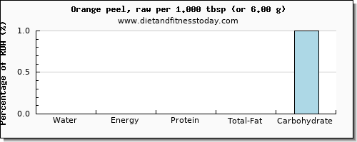 water and nutritional content in an orange